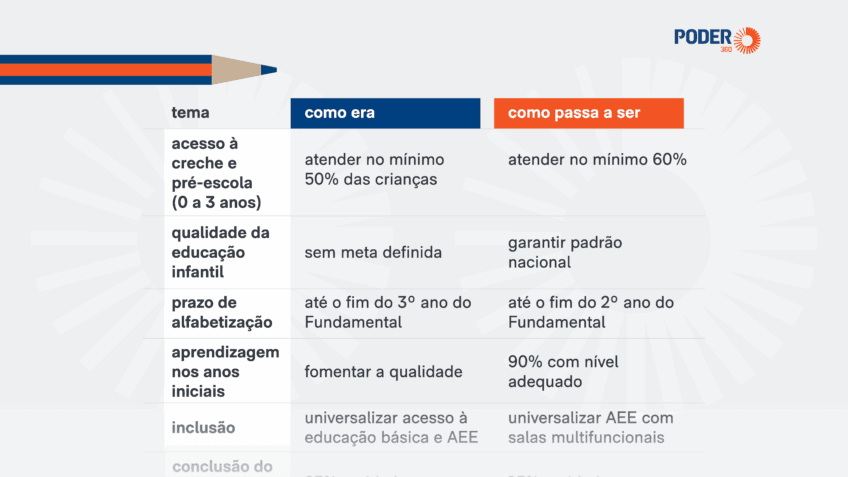 Como é e como fica a educação com o novo PNE