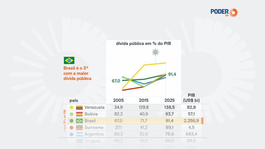 Brasil tem a 3ª maior dívida em relação ao PIB da América do Sul
