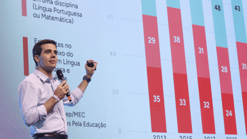 Brasil não superou desafio da aprendizagem, diz Todos pela Educação