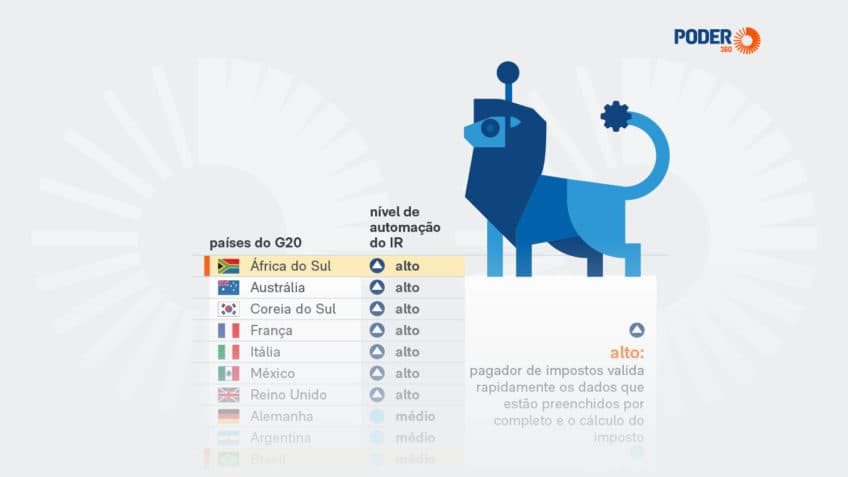 Brasil está atrasado na automação do IR frente a países emergentes