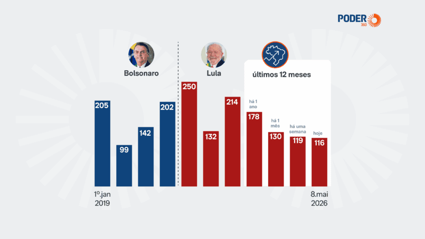 Risco Brasil registra 116 pontos, menor nível no 3º mandato de Lula