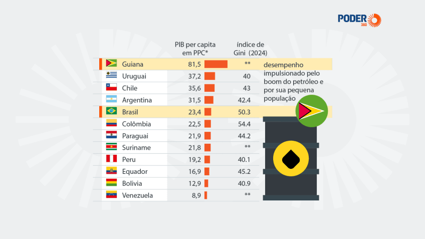 Brasil tem 5º maior poder de compra médio da América do Sul