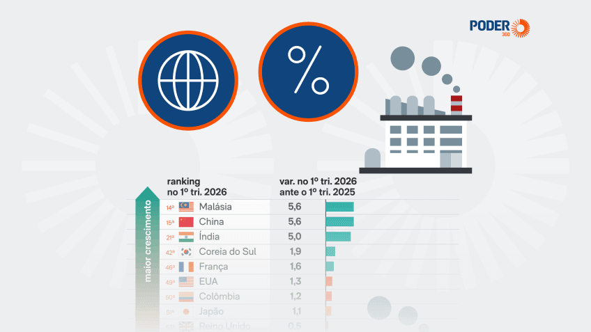 Produção Industrial Brasileira Despenca no Ranking Global e Cai 22 Posições