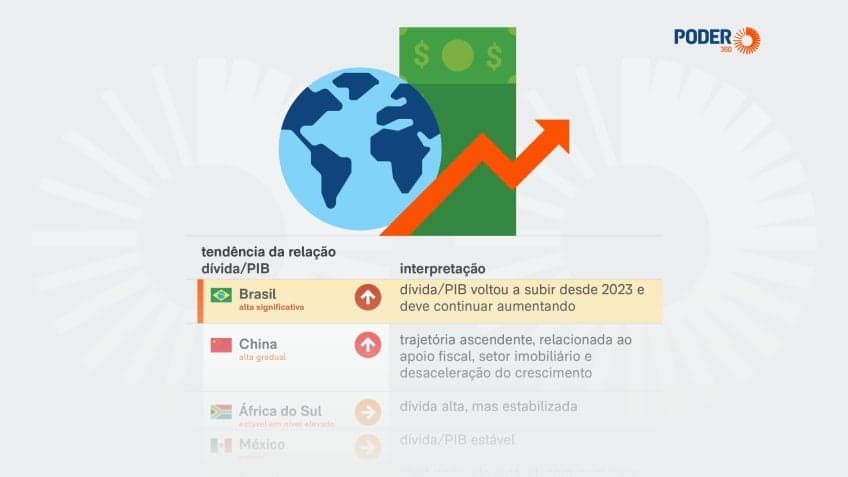 Brasil lidera piora da dívida entre emergentes, com cenário fiscal preocupante