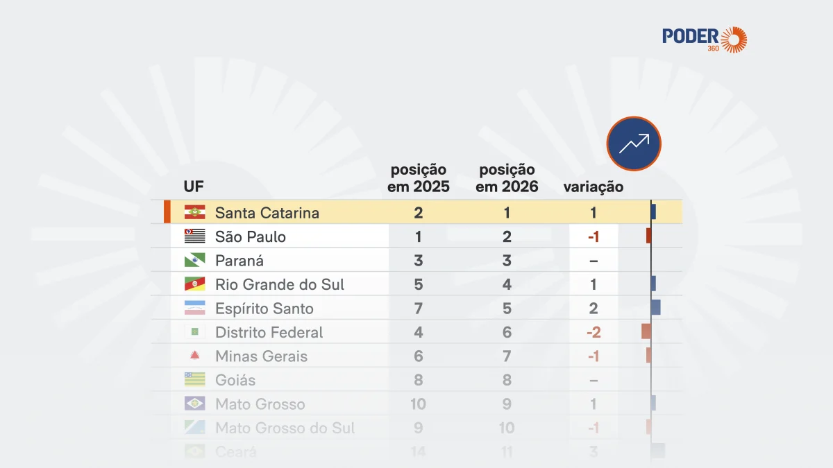 Santa Catarina assume liderança em competitividade e supera São Paulo após 14 anos