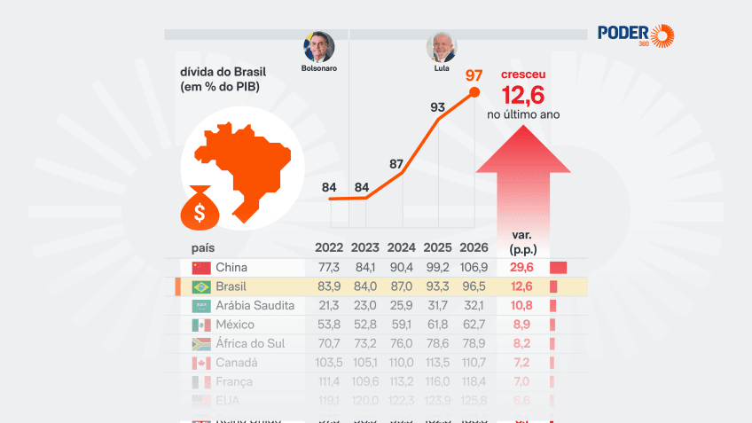Alta da dívida pública do Brasil é a 2ª maior do G20