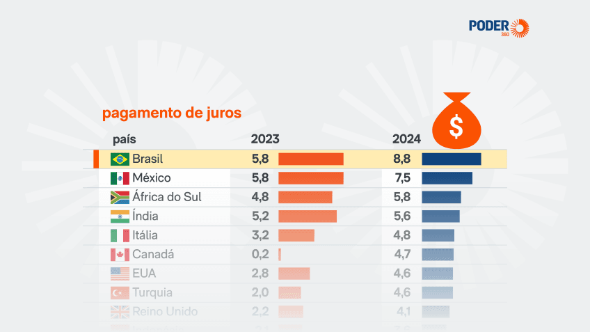 Brasil é o país do G20 que mais gasta com juros em relação ao PIB