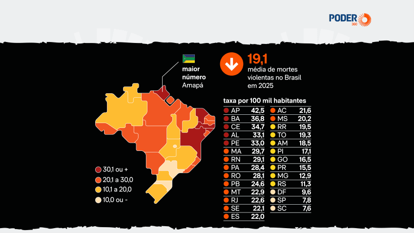 Leia o ranking dos Estados mais violentos do Brasil