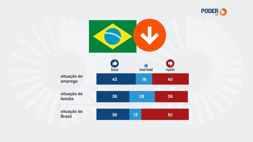 Para 52%, economia do Brasil está “ruim”