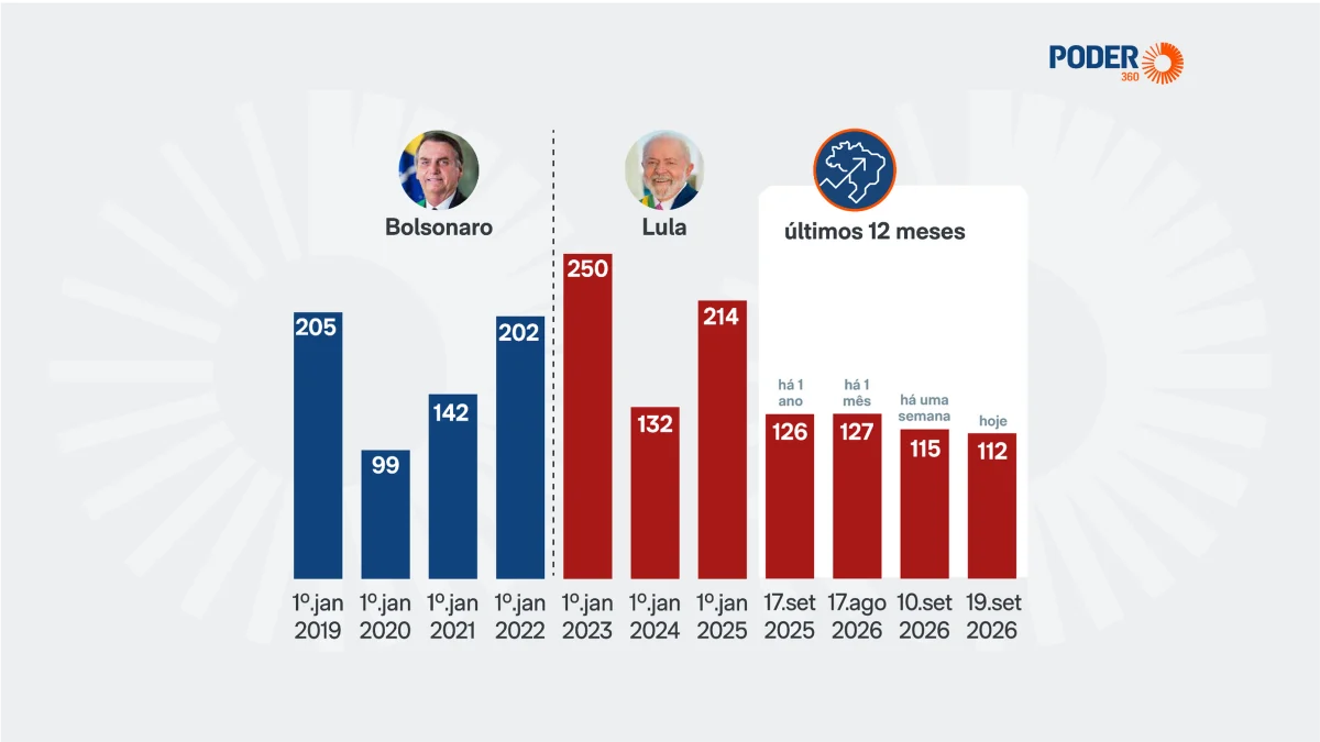 Risco Brasil Atinge Menor Nível em Mandato de Lula, Mas Supera Mínima Histórica