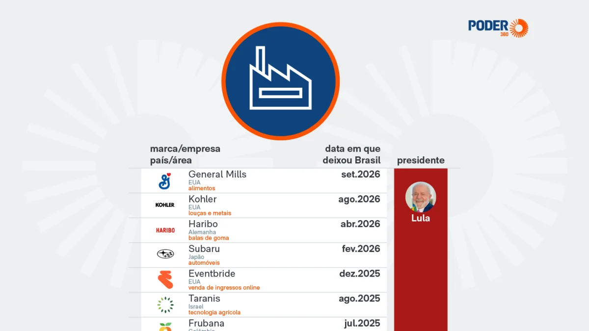 Ao menos 43 empresas deixaram o Brasil nos últimos 11 anos